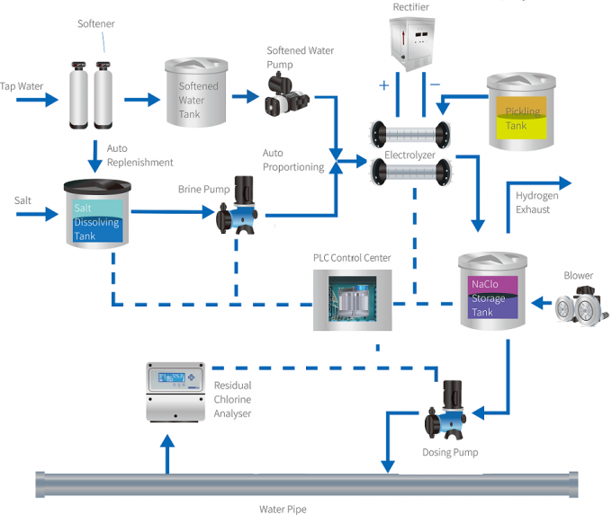 NaClO Industrial Chlorine Generator With High Performance Electrolytic Cell